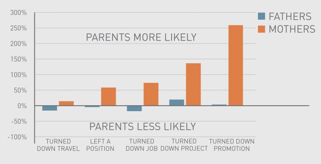 Likelihood of parents versus non-parents to face work-life challenges