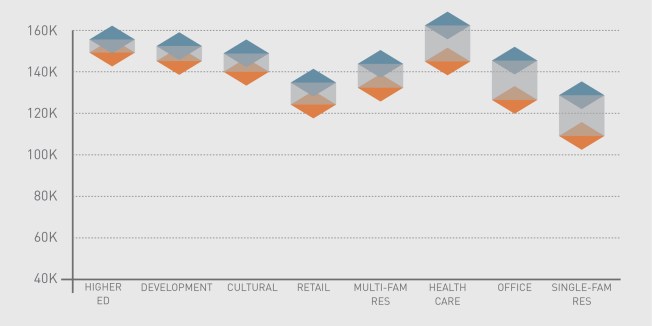 Average salary by project type
