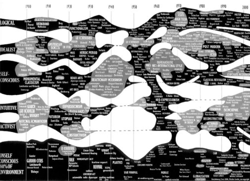 One of Charles Jencks's famous diagrams of architecture's stylistic and theoretical evolution