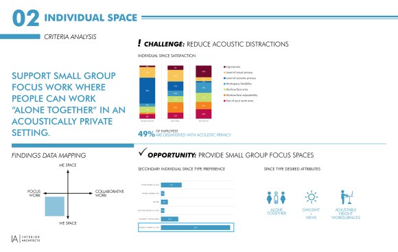 Sample pre- and post-occupancy evaluation findings on workspace conditions