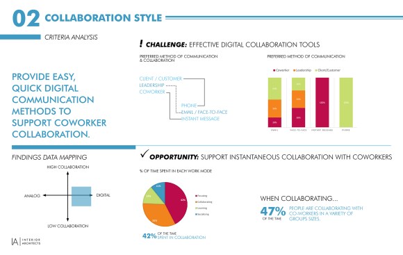 Sample post-occupancy evaluation findings on client collaboration and work modes