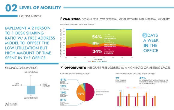 Sample post-occupancy evaluation results showing space underutilization