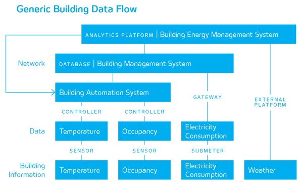 Navigant Research building data flow