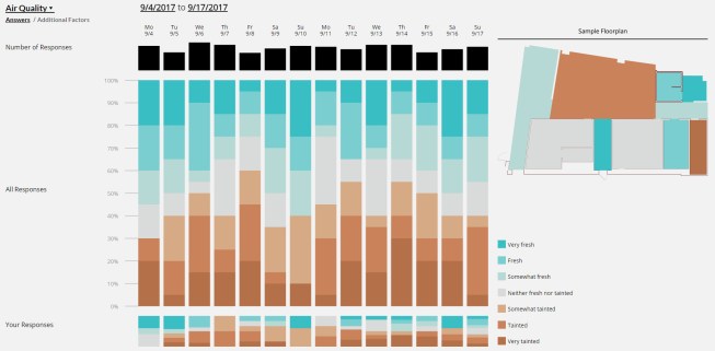 Sample graphic showing Roast survey responses about air quality