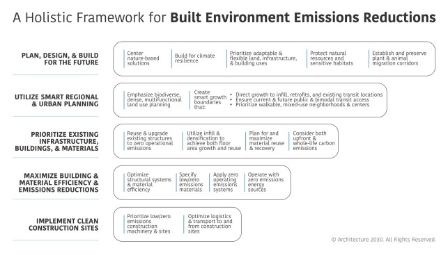 Built Environment Holistic Framework for Emissions Reduction