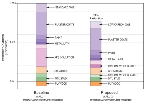 Embodied carbon comparison broken down by wall components
