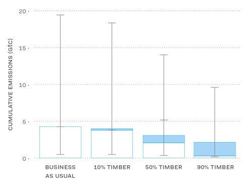 From the source: "Cumulative carbon emissions from manufacturing construction materials needed to construct buildings for new urban dwellers in 2020-2050. ... Light-blue bars depict emissions from manufacturing mass timber. White bars refer to the emissions from the production of steel and concrete. The error bars indicate uncertainty in the cumulative emissions ... . These estimates neither account for carbon emissions from forests after timber harvest nor for carbon uptake of re-growing forests. They also do not include the carbon storage potential of wood as a means to offset emissions."