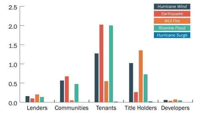 Annual net benefit to stakeholders from constructing all new buildings to exceed select requirements of the 2015 IBC and 2015 IRC, or to comply with the 2015 IWUIC.