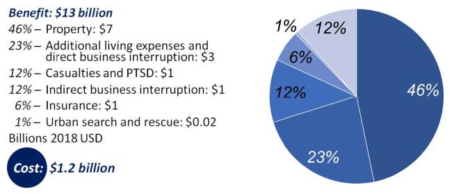 Breakdown of benefits estimated from the cost of constructing projects to meet the 2018 IRC and the 2018 IBC