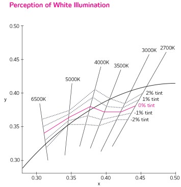 Perceptions of white illumination deviate slightly from the blackbody curve depending on the light source’s correlated color temperature.
