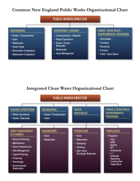 Water, sewer, and/or stormwater systems manage the same resource: water. Achieving multiple regulatory requirements is possible only if asset managers, compliance managers, and maintenance employees are consolidated in a single division focused on delivering clean water. The top chart shows how many public works departments are organized; the bottom chart shows the same employees reorganized for integrated water management.