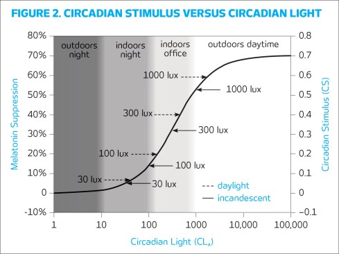 Figure 2. This graph derives from measurements of nocturnal melatonin suppression. Circadian stimulus levels at different photopic illuminance levels are also shown.