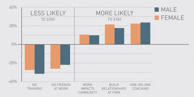 Top retention predictors for respondents early in their career