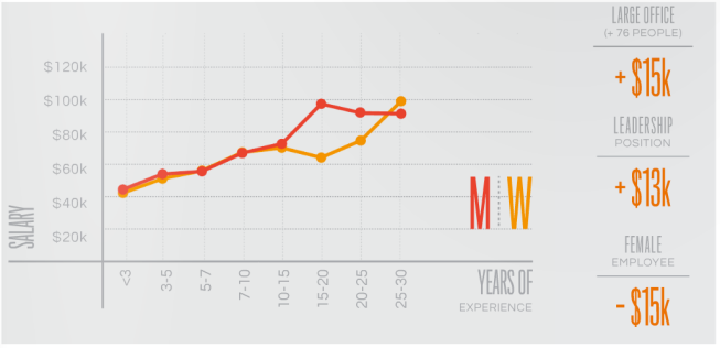 Equity by Design Architecture Salary
