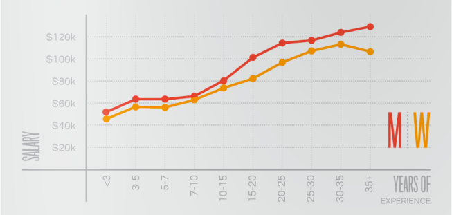 Equity by Design architect salaries