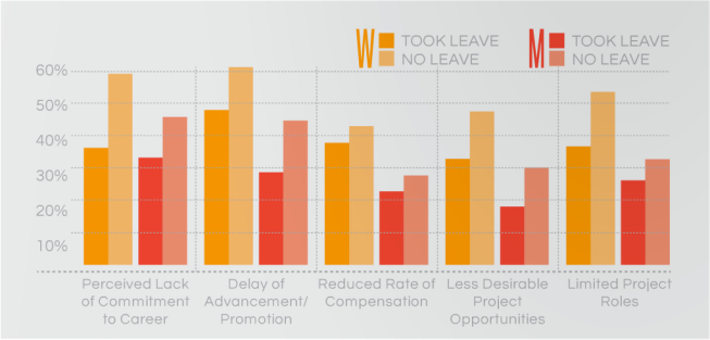 Equity by Design architecture leave of absence
