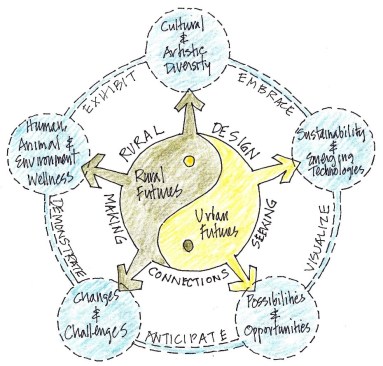 Urban and rural connections for shaping futures