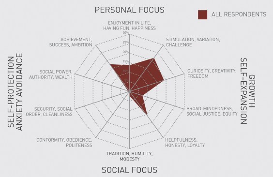 Respondents on which values (from Schwartz's basic values) guide their career decisions