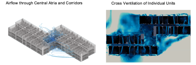 Natural ventilation is enhanced through the design of the central atria, which promotes air movement. Airflow through the corridor allows for passive ventilation of the individual units when air quality and outdoor temperatures allow.