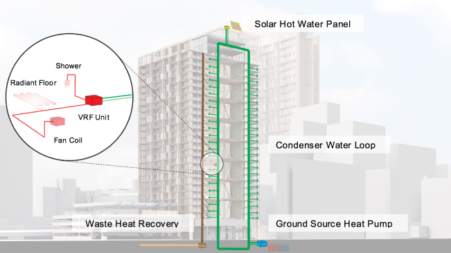 In this design, a plug-and-play condenser water loop serves the space-conditioning and domestic hot-water requirements for each residential unit.