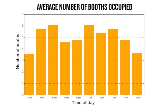 The utilization rate of phone booths is one variable that can be tracked through occupancy sensors.
