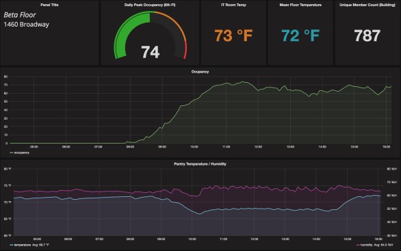 WeWork's dashboard showing the occupancy and environmental data collected by IoT sensors in the beta floor.
