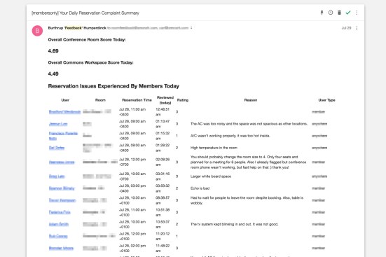 Member feedback is sent to WeWork's headquarters on a daily basis.