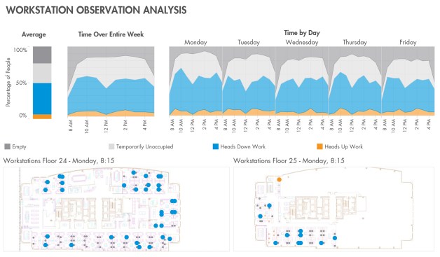 ZGF’s hourly analysis of workstation utilization helped the firm congregate teams based on work patterns and other required adjacencies.
